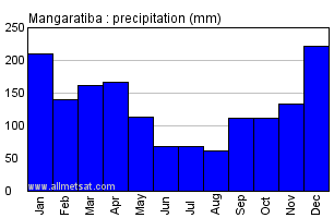 Mangaratiba, Rio de Janeiro Brazil Annual Precipitation Graph
